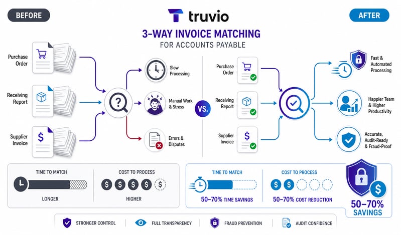 3-Way Invoice Matching in Accounts Payable: A Guide