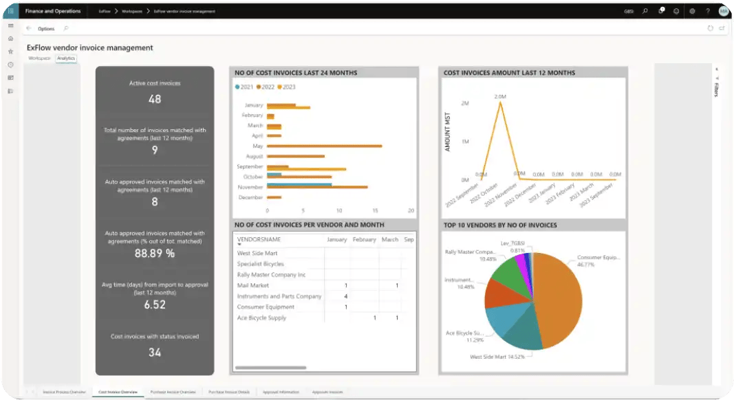 Dashboard view of Truvio vendor invoice management in Microsoft Dynamics 365 Finance and Operations, displaying KPIs, bar charts, line graphs, and a pie chart that summarize invoice volumes, approval rates, vendor distribution, and costs over recent months.
