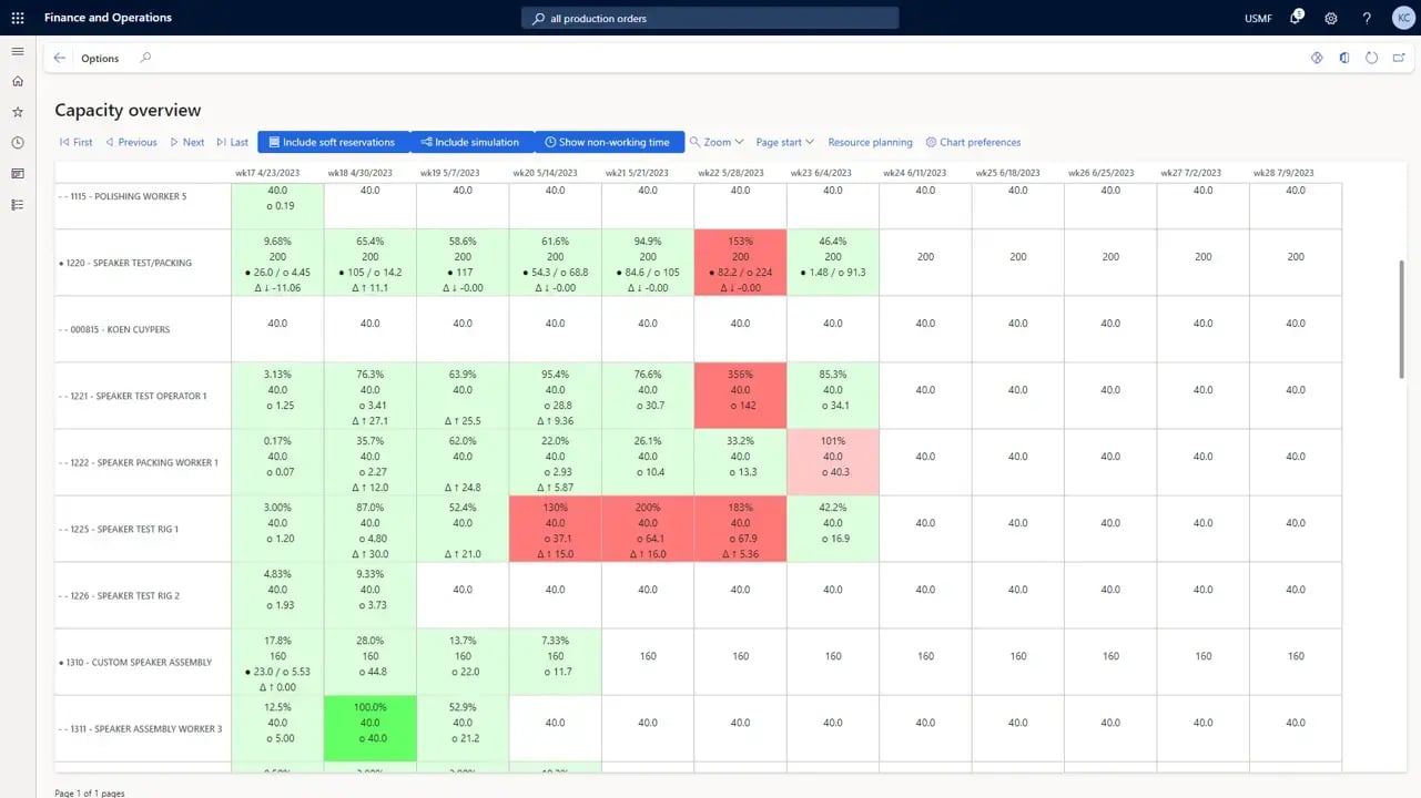 Truvio Production Planning capacity overview showing resource utilization and overloads by week in Microsoft Dynamics 365 Finance and Operations.