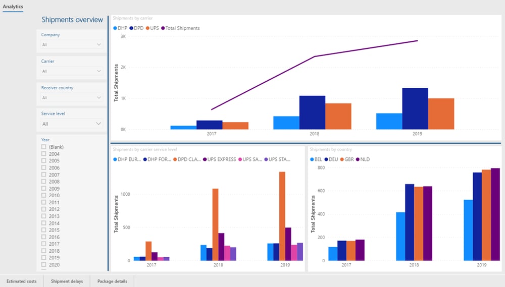Truvio Shipping Connect analytics dashboard showing shipment volumes by carrier, service level, country, and year.