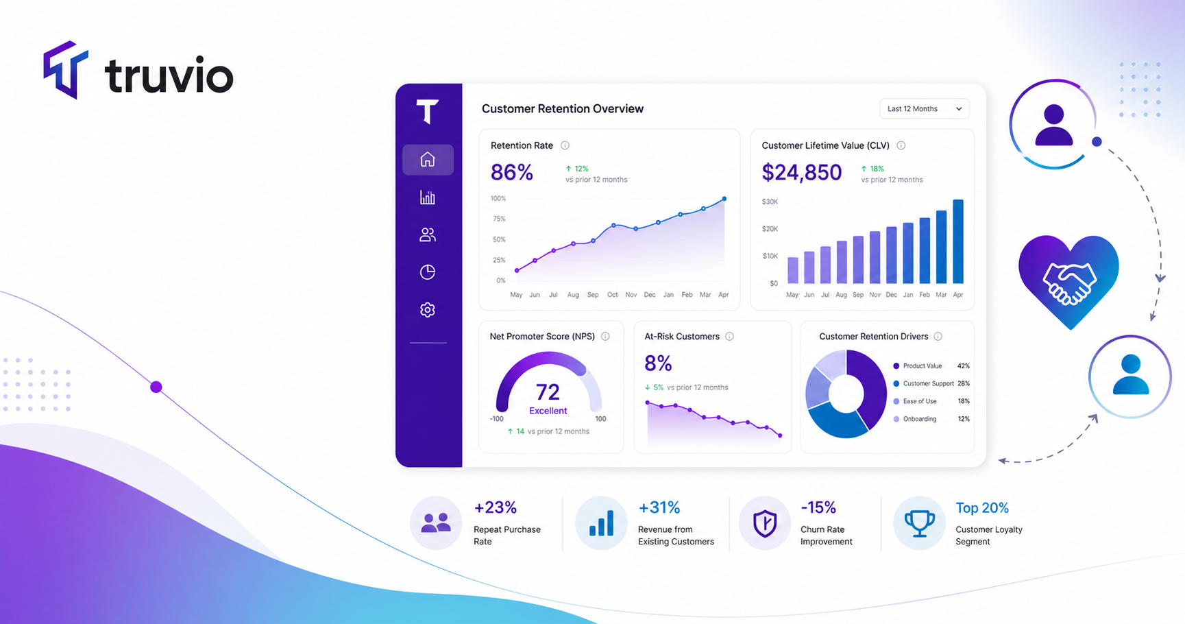 Key B2B Customer Retention Metrics and how to Measure them