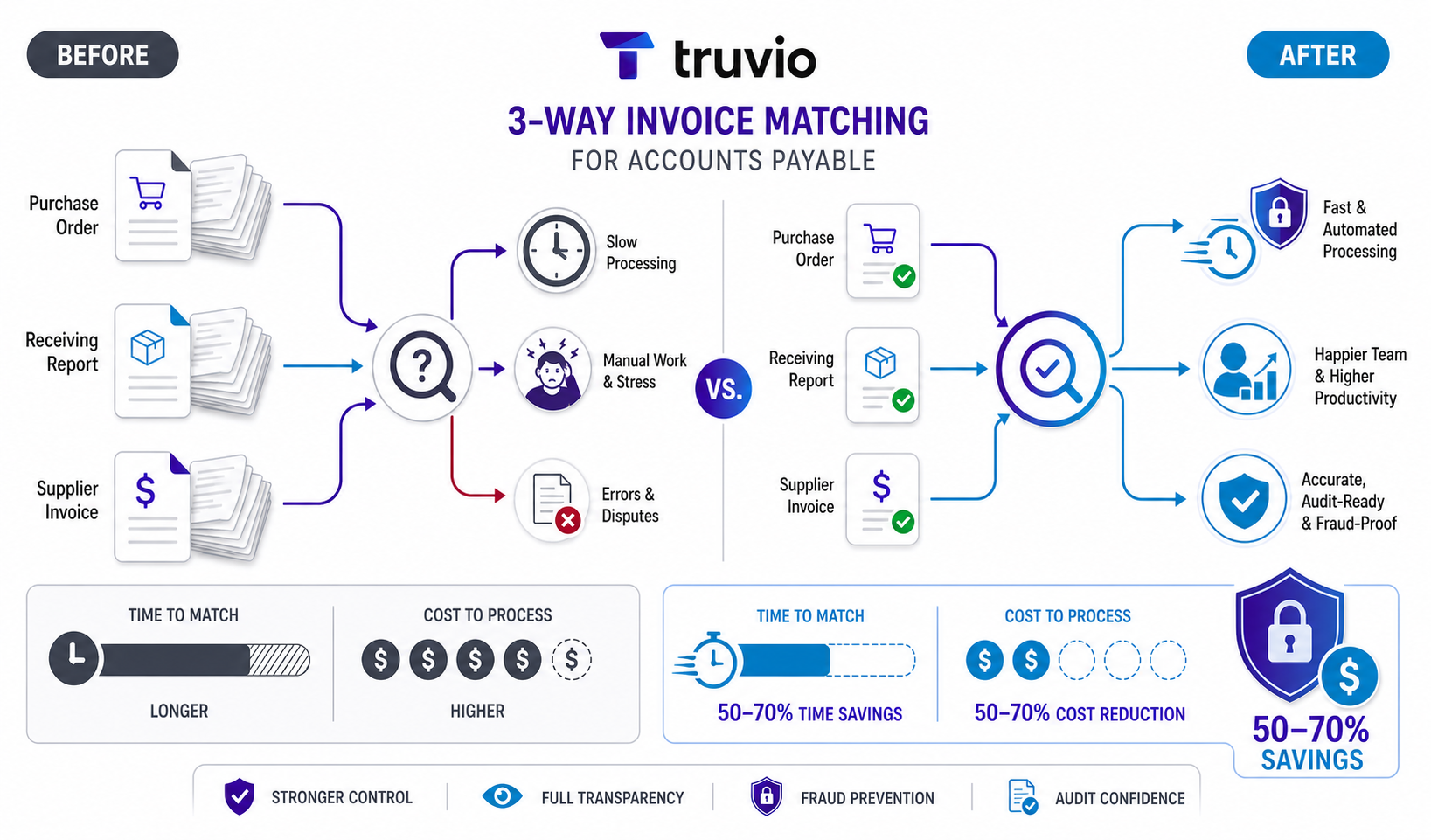 3-Way Invoice Matching in Accounts Payable: A Guide