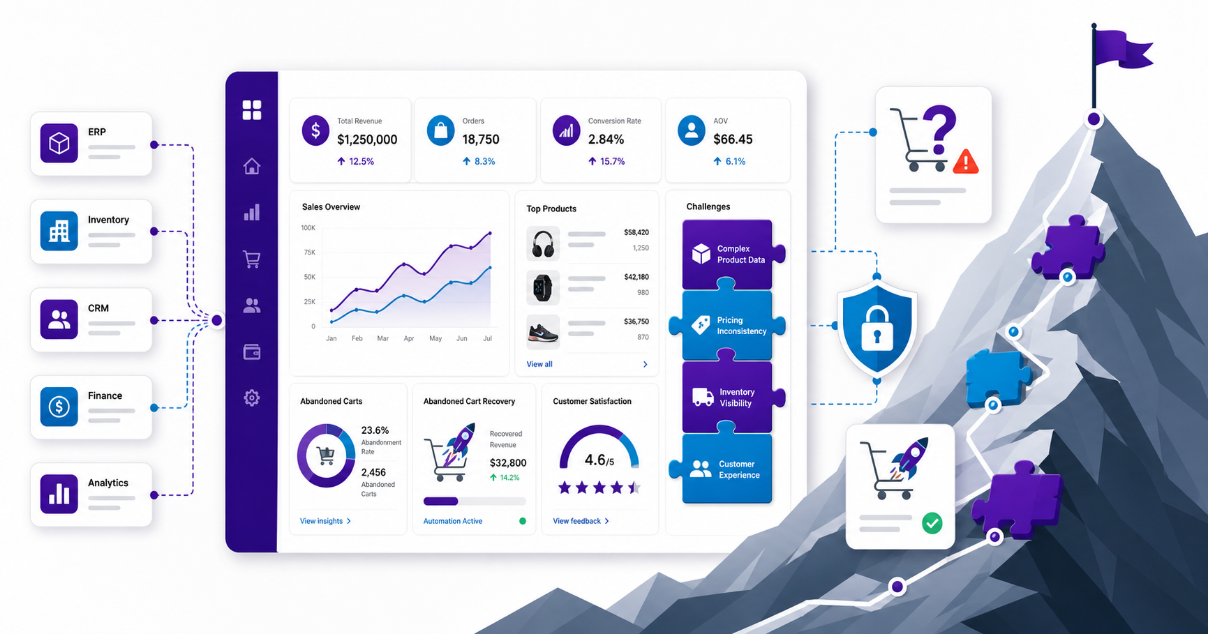 7 Common eCommerce Challenges eCommerce Businesses Face + Solutions.